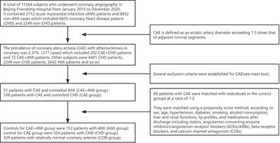 Five-years’ prognostic analysis for coronary artery ectasia patients with coronary atherosclerosis: A retrospective cohort study